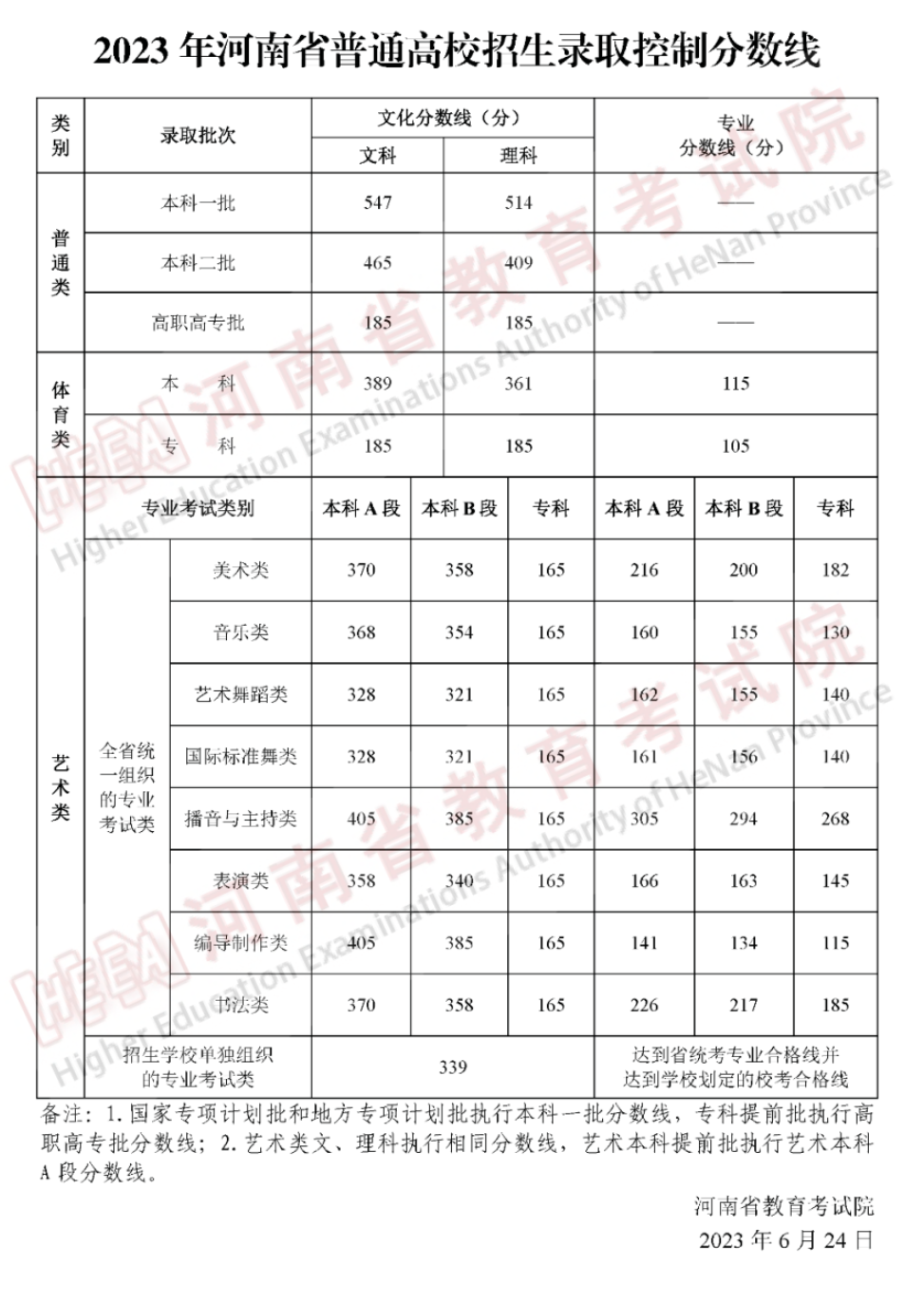 2024年艺考生文化分要求多少 分数线是多少 2024年艺考生文化分要求多少 分数线是多少