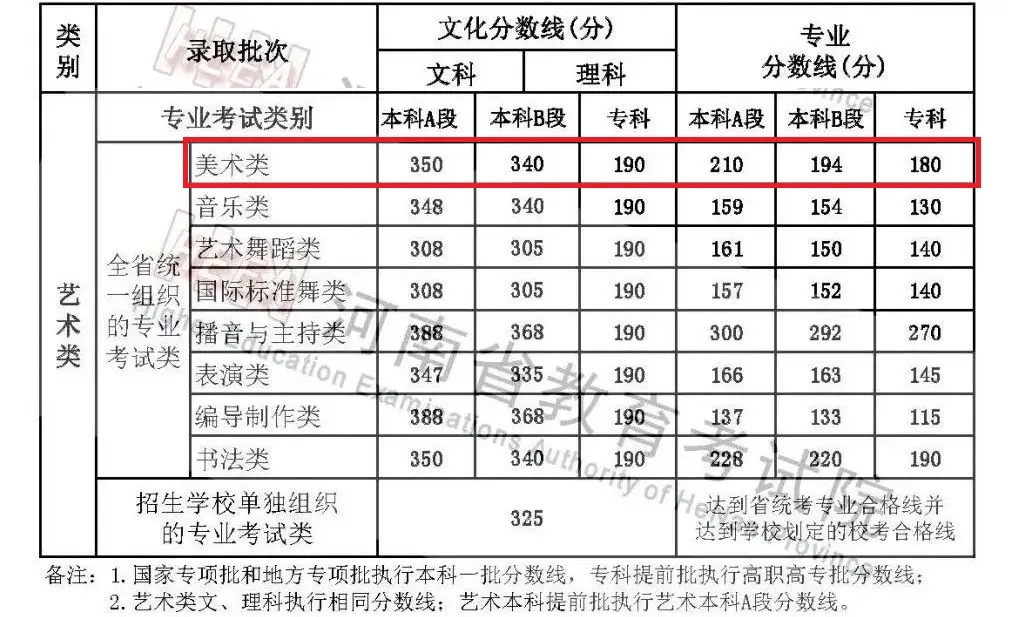 2024河南美术生考多少分能上二本 最低录取分数线 2024河南美术生考多少分能上二本 最低录取分数线
