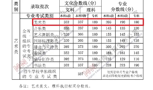 2024河南美术生考多少分能上二本 最低录取分数线 2024河南美术生考多少分能上二本 最低录取分数线