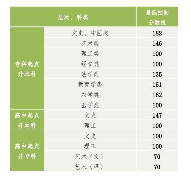 贵州2023成人高考录取控制分数线公布 最低分数线是多少 贵州2023成人高考录取控制分数线公布 最低分数线是多少