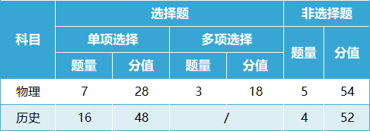 2024黑龙江新高考七省联考考试科目及时间安排 具体几号考试 2024黑龙江新高考七省联考考试科目及时间安排 具体几号考试