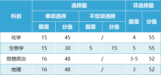 2024黑龙江新高考七省联考考试科目及时间安排 具体几号考试 2024黑龙江新高考七省联考考试科目及时间安排 具体几号考试