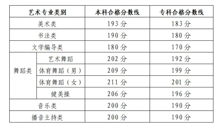 2024山东艺术统考/联考合格分数 历年合格分数线是多少 2024山东艺术统考/联考合格分数 历年合格分数线是多少