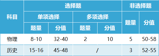 2024安徽新高考七省联考考试科目及时间安排 具体几号考试 2024安徽新高考七省联考考试科目及时间安排 具体几号考试