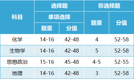 2024安徽新高考七省联考考试科目及时间安排 具体几号考试 2024安徽新高考七省联考考试科目及时间安排 具体几号考试