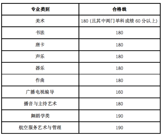2024海南艺术统考/联考合格分数 历年合格分数线是多少 2024海南艺术统考/联考合格分数 历年合格分数线是多少