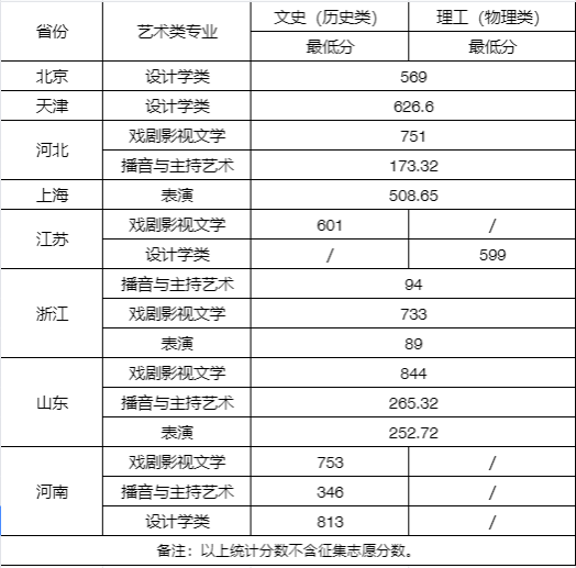 2024年艺术生上武汉大学需要多少分 好不好考 2024年艺术生上武汉大学需要多少分 好不好考
