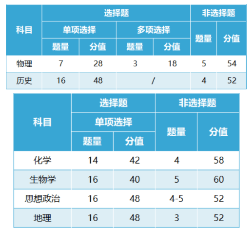 2024广西新高考七省联考考试时间安排 什么时候开考 2024广西新高考七省联考考试时间安排 什么时候开考