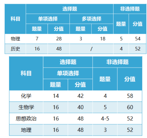 2024广西新高考七省联考考试题型及分值分布 2024广西新高考七省联考考试题型及分值分布
