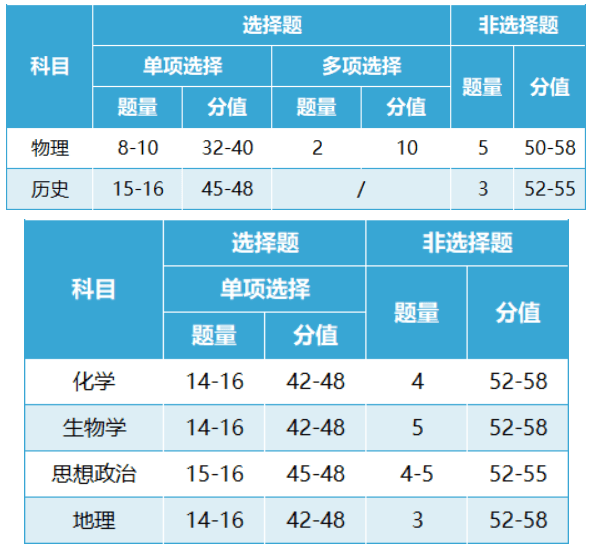 2024安徽新高考七省联考考试题型及分值分布 2024安徽新高考七省联考考试题型及分值分布