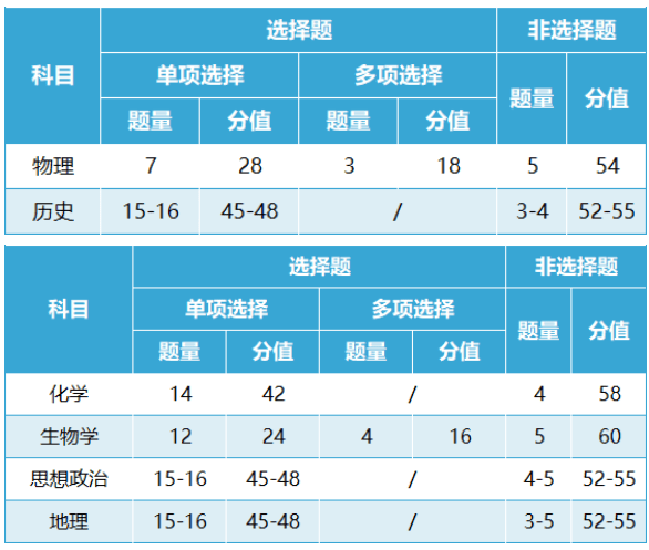 2024江西新高考七省联考考试题型及分值分布 2024江西新高考七省联考考试题型及分值分布