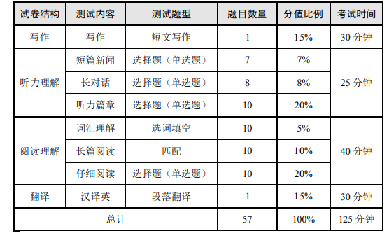 2023年四六级12月份考试时间 具体时间安排 2023年四六级12月份考试时间 具体时间安排