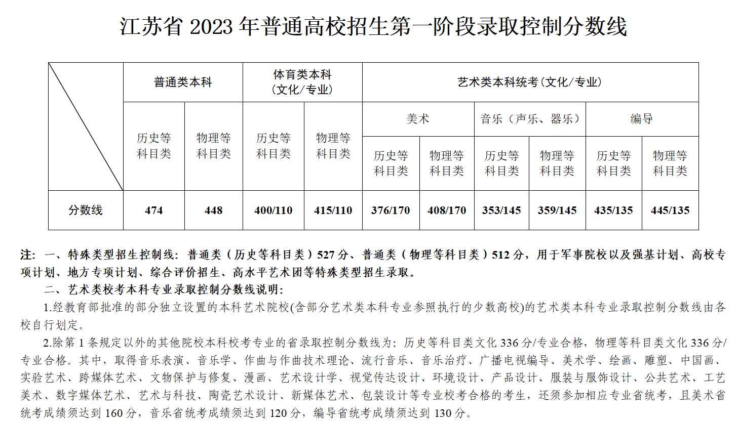 2024江苏省艺考多少分能上一本 最低分是多少 2024江苏省艺考多少分能上一本 最低分是多少