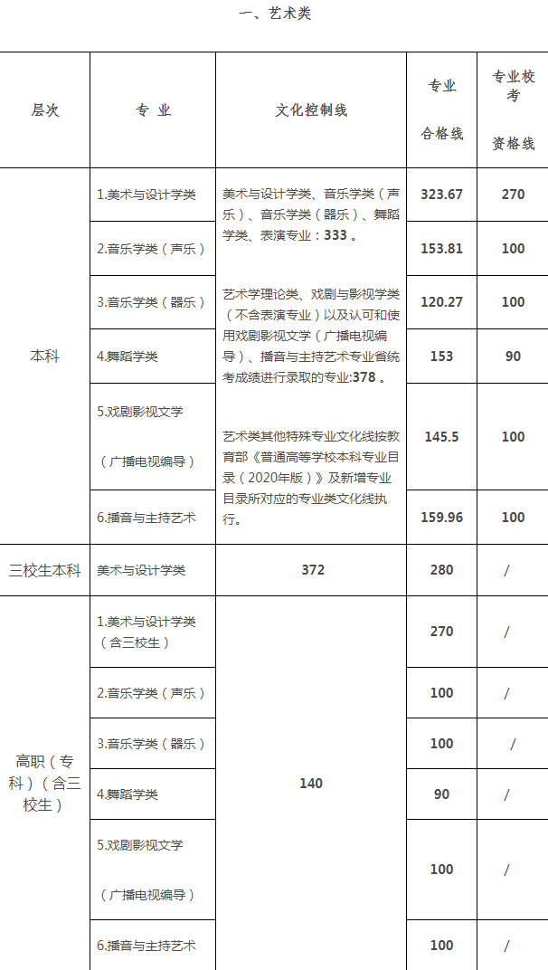 2024江西艺考多少分过线 分数线是多少 2024江西艺考多少分过线 分数线是多少