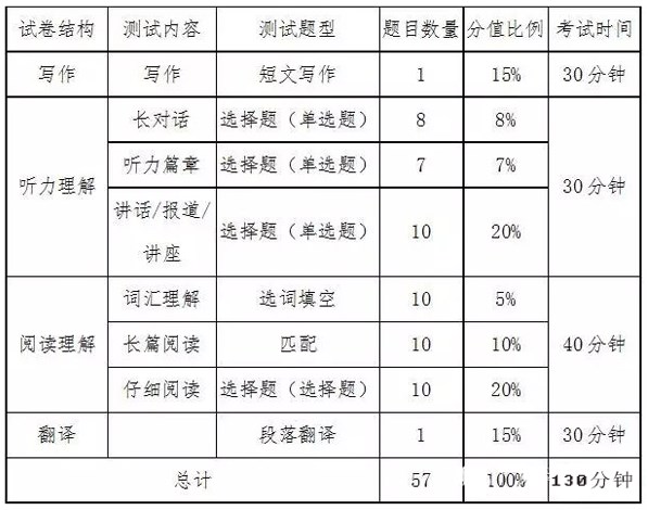 英语六级710分构成图 各题型分值是多少 英语六级710分构成图 各题型分值是多少
