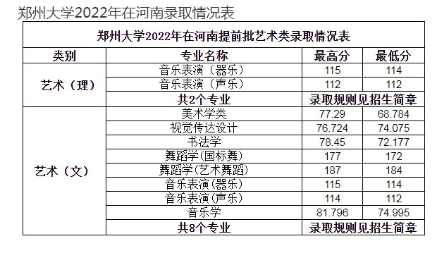2024年河南美术生考郑大需要多少分录取规则 2024年河南美术生考郑大需要多少分录取规则