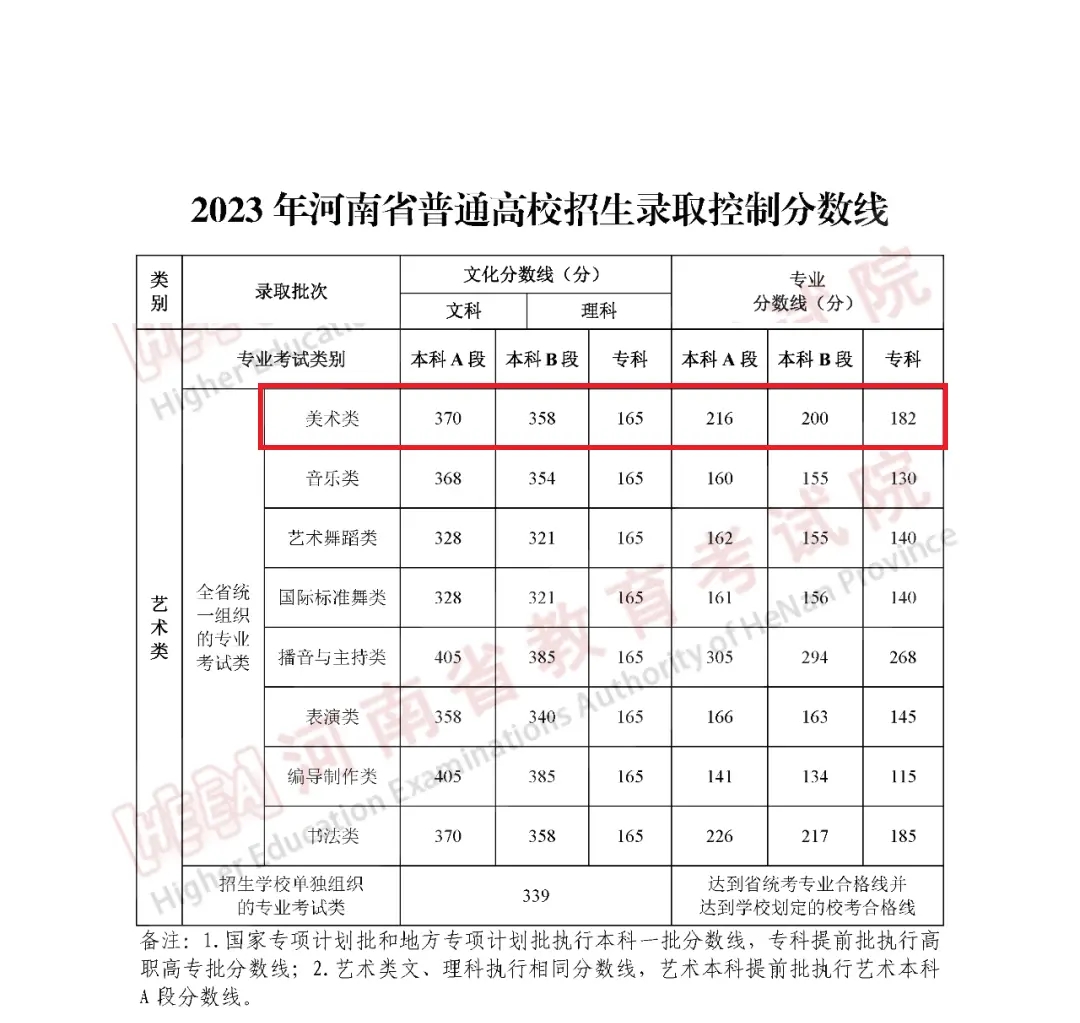 2024年河南美术生高考分数线 多少分能上本科 2024年河南美术生高考分数线 多少分能上本科