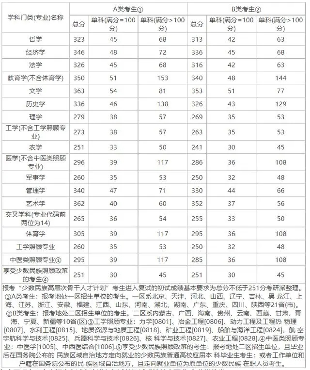 2024考研预估国家线是多少 往年多少分 2024考研预估国家线是多少 往年多少分