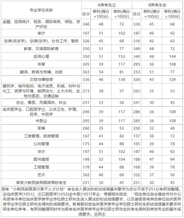 2024考研预估国家线是多少 往年多少分 2024考研预估国家线是多少 往年多少分