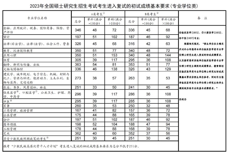 近几年考研国家线汇总 2024国家线预测 近几年考研国家线汇总 2024国家线预测