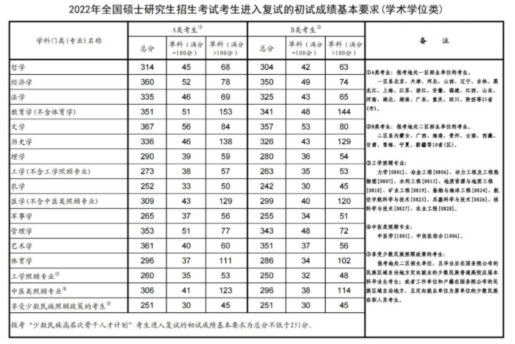 近几年考研国家线汇总 2024国家线预测 近几年考研国家线汇总 2024国家线预测
