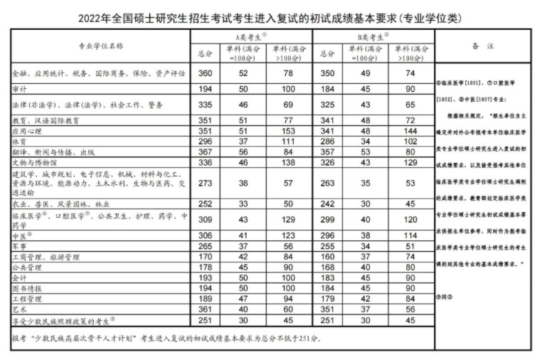 近几年考研国家线汇总 2024国家线预测 近几年考研国家线汇总 2024国家线预测