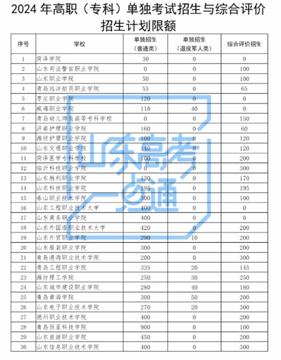 1.jpg山东2024高职单招与综合评价招生计划 招多少人 1.jpg山东2024高职单招与综合评价招生计划 招多少人