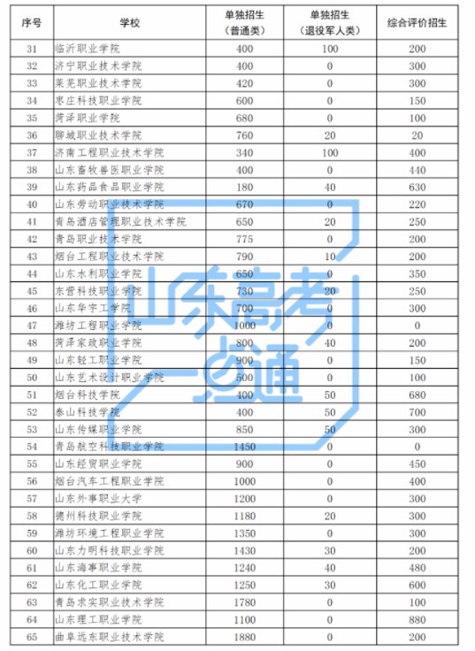 山东2024高职单招与综合评价招生计划 招多少人 山东2024高职单招与综合评价招生计划 招多少人