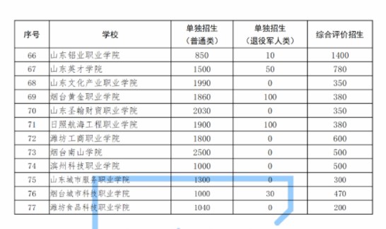 山东2024高职单招与综合评价招生计划 招多少人 山东2024高职单招与综合评价招生计划 招多少人