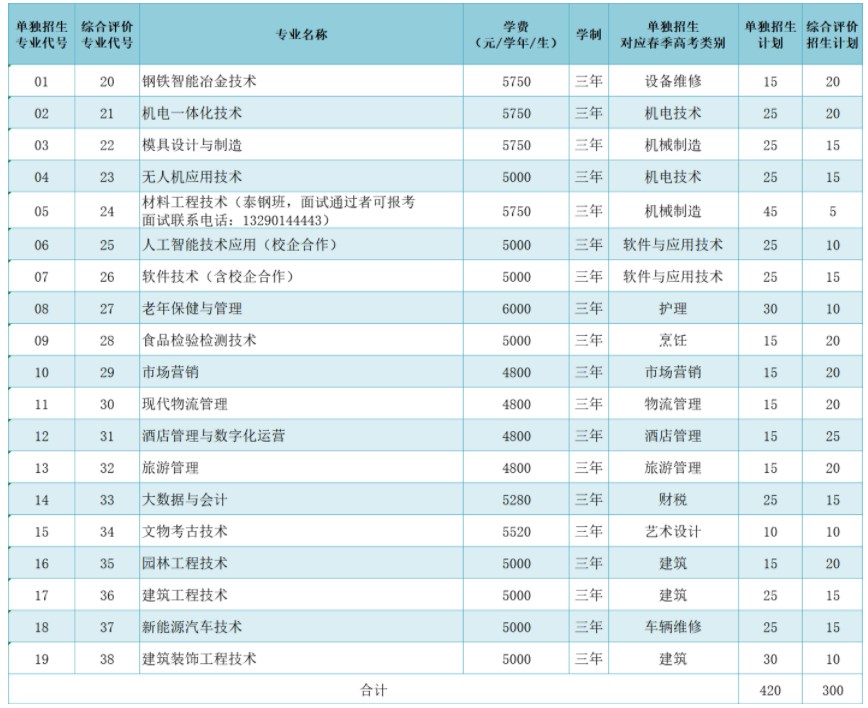 莱芜职业技术学院2024单招和综合评价招生专业及计划 莱芜职业技术学院2024单招和综合评价招生专业及计划