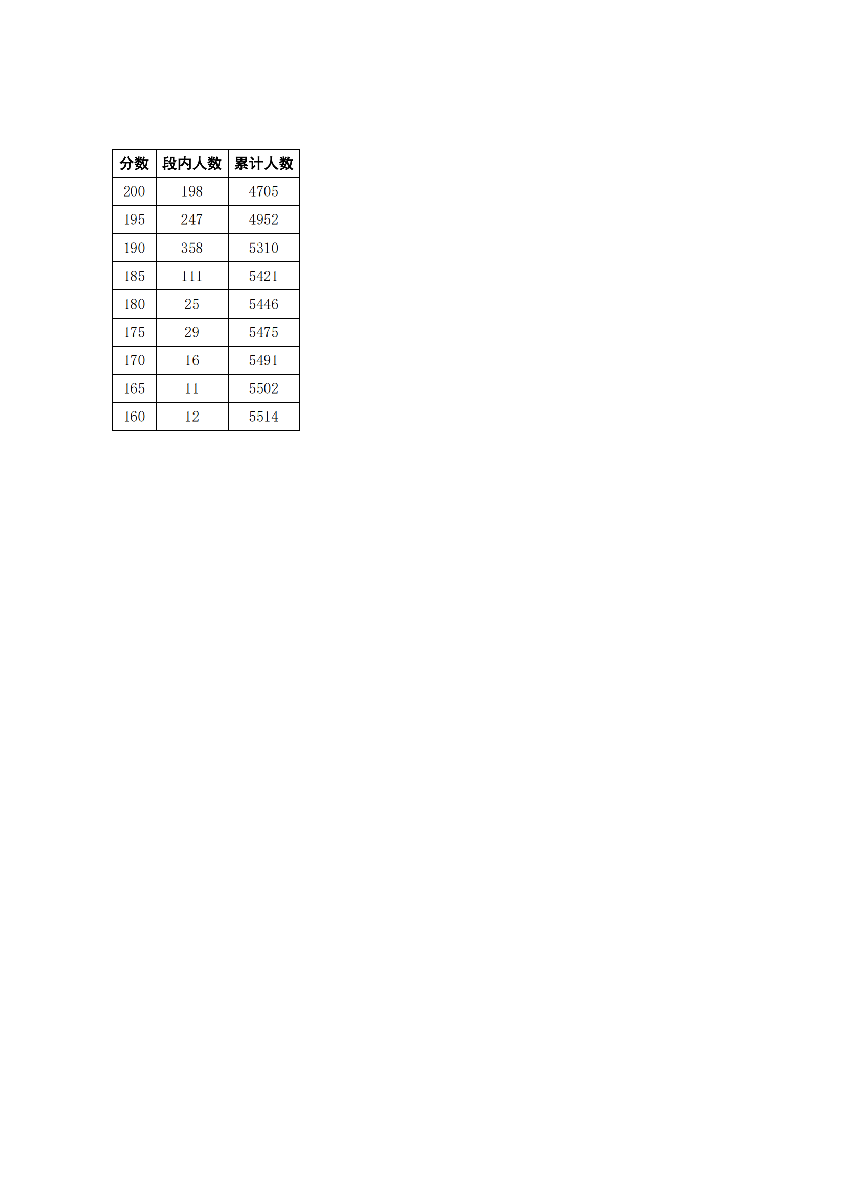 四川2024艺术类专业统考合格线上 五分段统计表公布 四川2024艺术类专业统考合格线上 五分段统计表公布