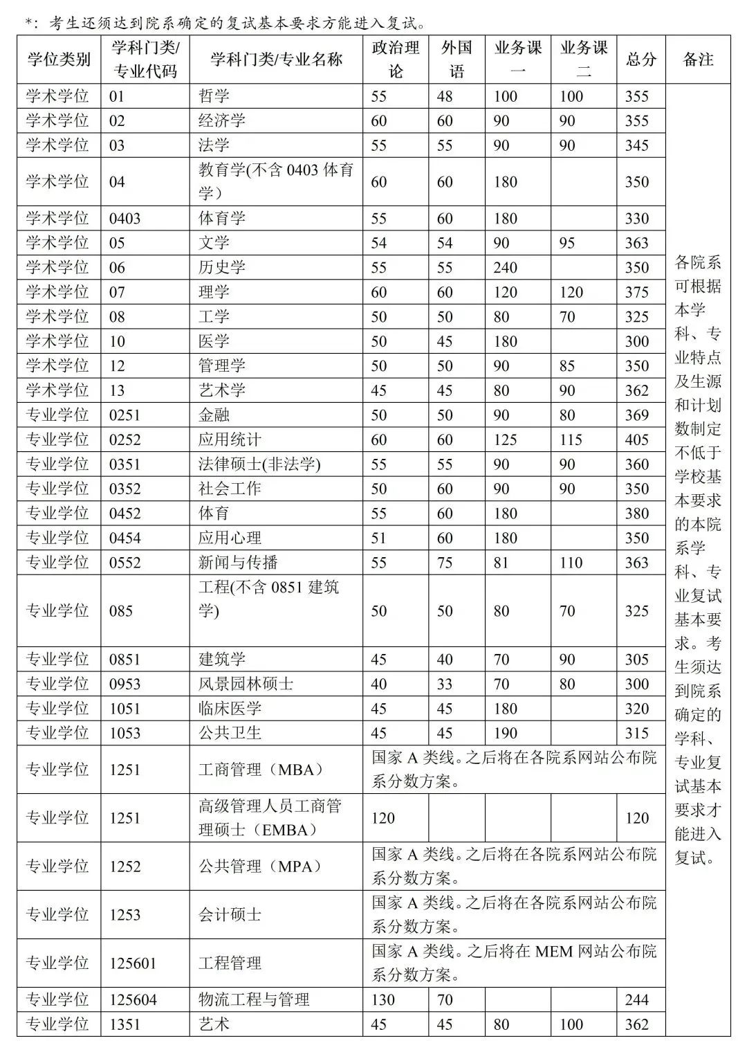 2024年清华大学考研自划线复试分数线预测 2024年清华大学考研自划线复试分数线预测