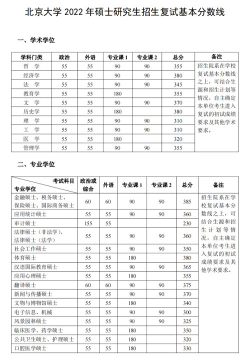 2024年北京大学考研自划线复试分数线预测 2024年北京大学考研自划线复试分数线预测