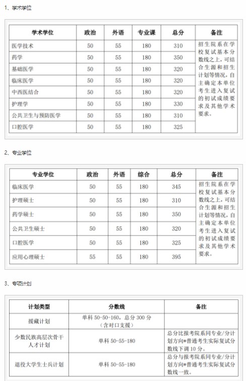 2024年北京大学医学部考研自划线复试分数线预测 2024年北京大学医学部考研自划线复试分数线预测