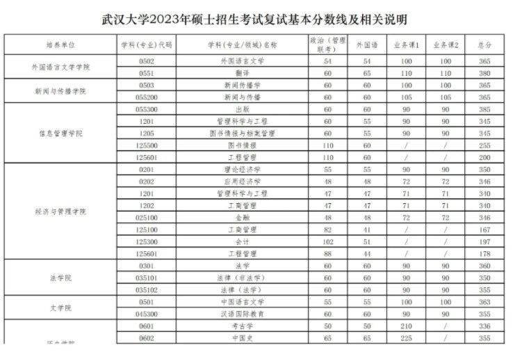 2024年武汉大学考研自划线复试分数线预测 2024年武汉大学考研自划线复试分数线预测
