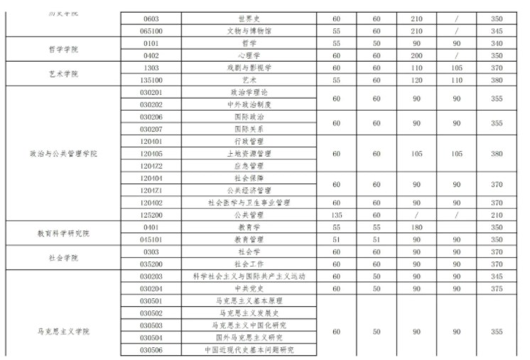 2024年武汉大学考研自划线复试分数线预测 2024年武汉大学考研自划线复试分数线预测