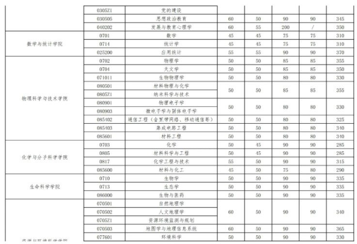 2024年武汉大学考研自划线复试分数线预测 2024年武汉大学考研自划线复试分数线预测