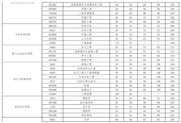 2024年武汉大学考研自划线复试分数线预测 2024年武汉大学考研自划线复试分数线预测