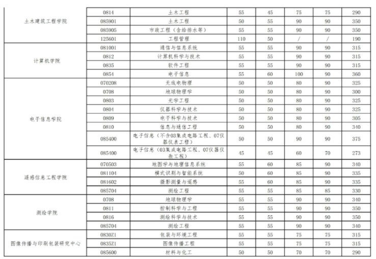2024年武汉大学考研自划线复试分数线预测 2024年武汉大学考研自划线复试分数线预测