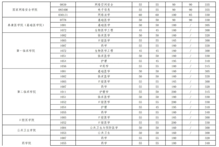 2024年武汉大学考研自划线复试分数线预测 2024年武汉大学考研自划线复试分数线预测