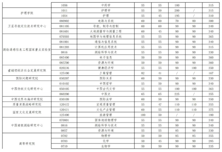 2024年武汉大学考研自划线复试分数线预测 2024年武汉大学考研自划线复试分数线预测
