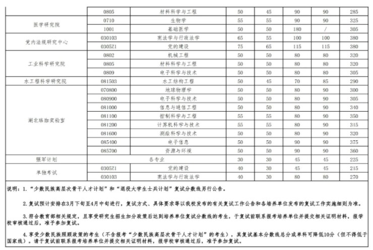 2024年武汉大学考研自划线复试分数线预测 2024年武汉大学考研自划线复试分数线预测