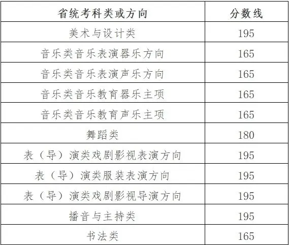 2024浙江艺术类专业省统考分数线出炉 最低多少分 2024浙江艺术类专业省统考分数线出炉 最低多少分