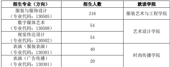 北京服装学院2024年艺术类校考招生计划 都招哪些专业 北京服装学院2024年艺术类校考招生计划 都招哪些专业