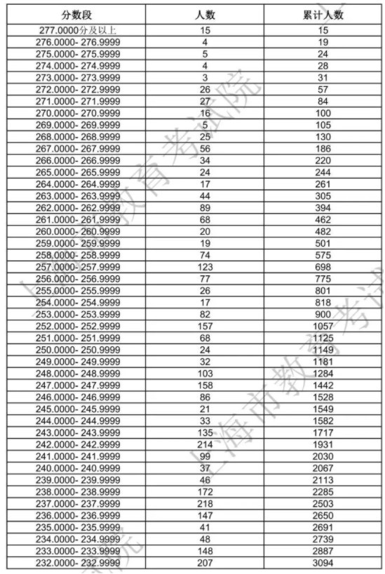 上海2024美术与设计类一分一段表公布 最新成绩排名 上海2024美术与设计类一分一段表公布 最新成绩排名