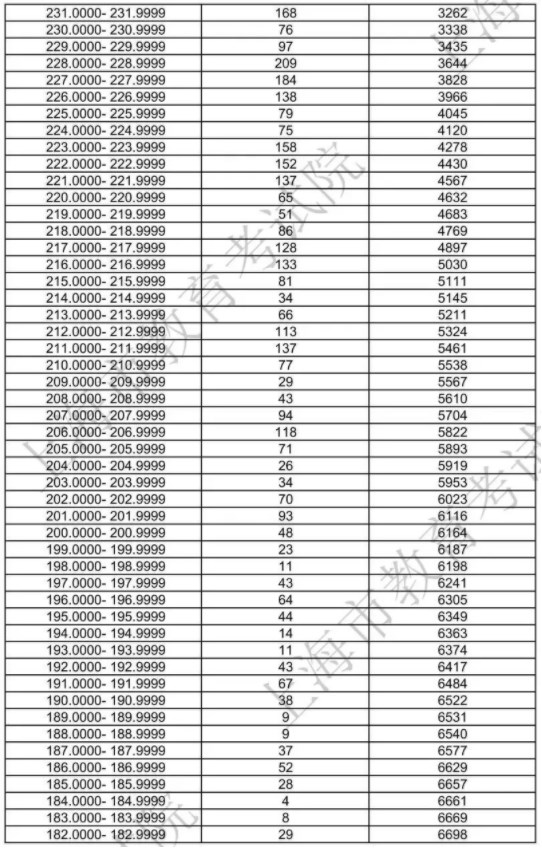 上海2024美术与设计类一分一段表公布 最新成绩排名 上海2024美术与设计类一分一段表公布 最新成绩排名