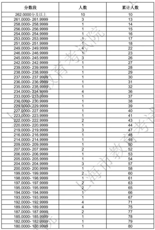 上海2024书法类一分一段表公布 最新成绩排名 上海2024书法类一分一段表公布 最新成绩排名