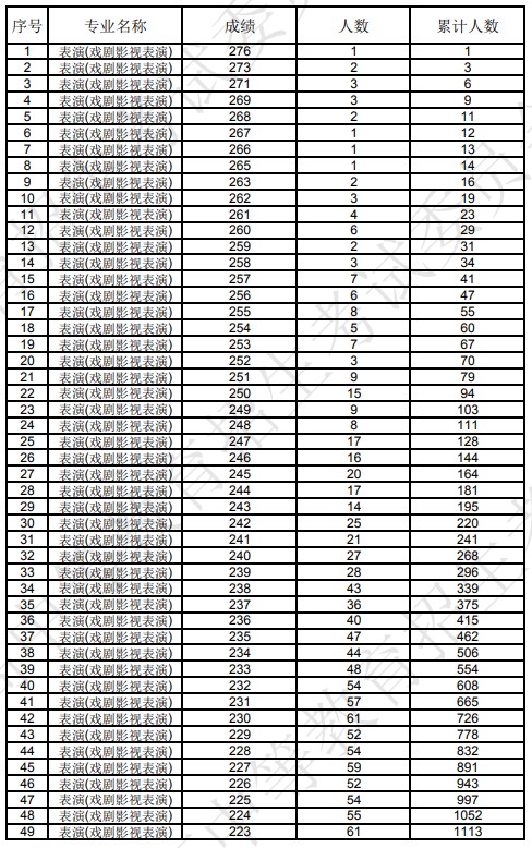 辽宁2024表(导)演类统一分一段表公布 最新成绩排名 辽宁2024表(导)演类统一分一段表公布 最新成绩排名