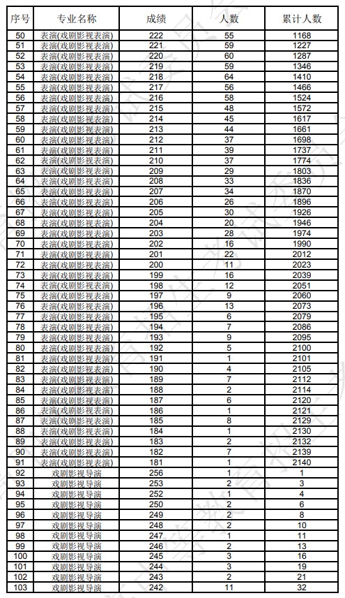 辽宁2024表(导)演类统一分一段表公布 最新成绩排名 辽宁2024表(导)演类统一分一段表公布 最新成绩排名