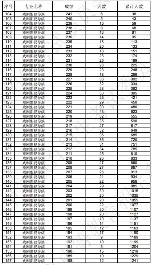 辽宁2024表(导)演类统一分一段表公布 最新成绩排名 辽宁2024表(导)演类统一分一段表公布 最新成绩排名